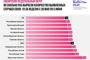 Кемеровская область на 4-м месте в СФО по показателю прироста заболевших COVID-19. Итоги недели.
