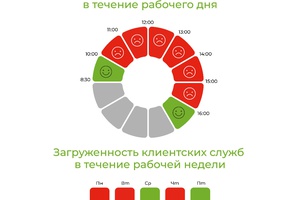 Пиковая посещаемость клиентских служб Отделений СФР по Кемеровской области