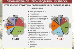 Военная статистика Кузбасса: промышленное производство.