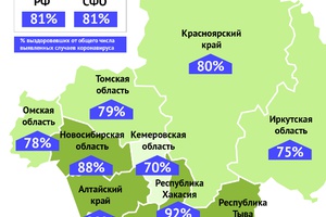 В Кузбассе более 4 тысяч человек вылечились от коронавируса. Доля выздоровевших — уже 70%