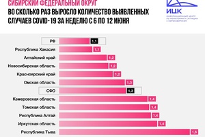 Кузбасс улучшил позицию в рейтинге регионов СФО — по итогам недели он занимает 5-е место по приросту заболевших COVID-19.