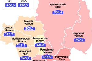 Весь июнь Кузбасс — лучший в СФО по заболеваемости на 100 тысяч населения. «Антилидером» по СФО со вторым показателем в стране остается Тыва.