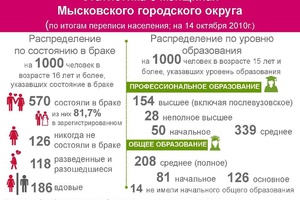 Статистика о женщинах Мысковского городского округа.
