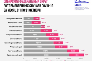 Итоги октября: Кузбасс занимает 2-е место в Сибири по общему числу зарегистрированных случаев заболевания COVID-19 за месяц.