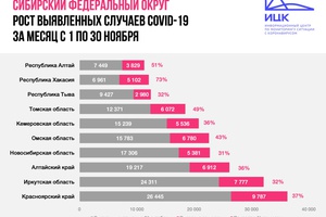 Итоги ноября: в Кузбассе прирост заболеваемости COVID-19 за месяц понизился на 19%.