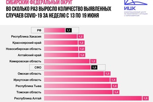 Кузбасс демонстрирует положительную динамику: 6-е место в СФО по приросту заболевших COVID-19. Итоги недели.
