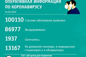 За прошедшие сутки в Кузбассе выявлено 1352 случая заражения коронавирусной инфекцией.