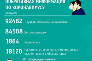 За прошедшие сутки в Кузбассе выявлено 392 случая заражения коронавирусной инфекцией.