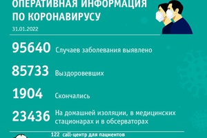 За прошедшие сутки в Кузбассе выявлен 821 случай заражения коронавирусной инфекцией.