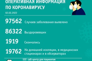 За прошедшие сутки в Кузбассе выявлено 1010 случаев заражения коронавирусной инфекцией.